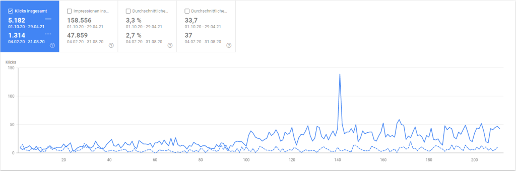 Kurzfristige Effekte nach SEO-Optimierung